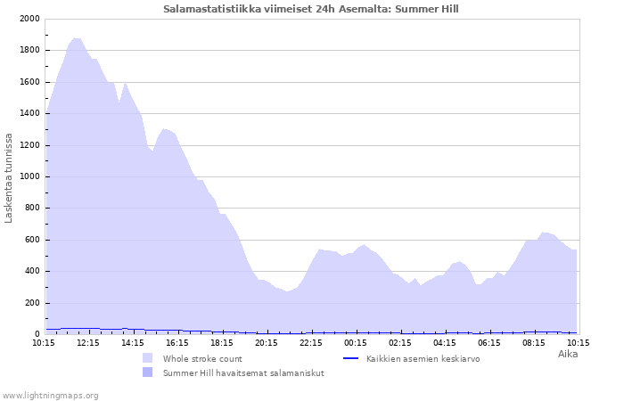 Graafit: Salamastatistiikka