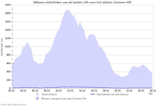 Grafieken: Bliksem statistieken