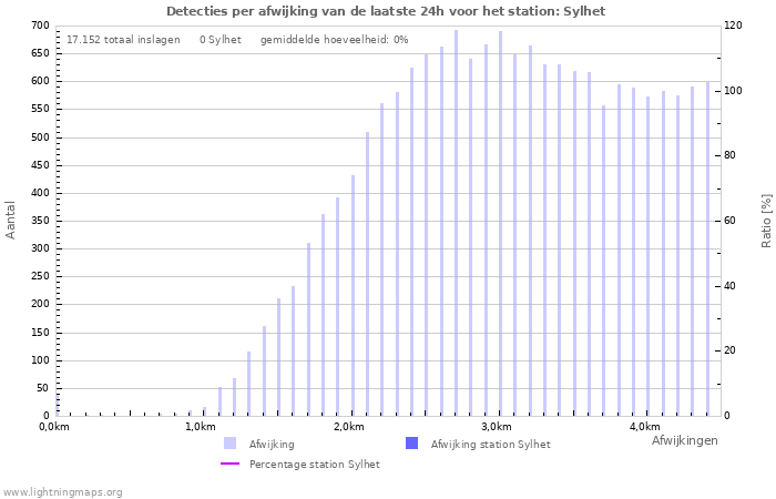 Grafieken: Detecties per afwijking