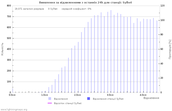 Графіки: Виявлення за відхиленнями