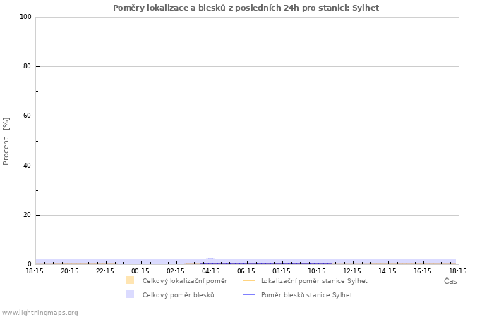 Grafy: Poměry lokalizace a blesků