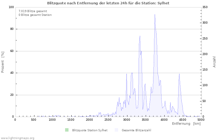 Diagramme: Blitzquote nach Entfernung