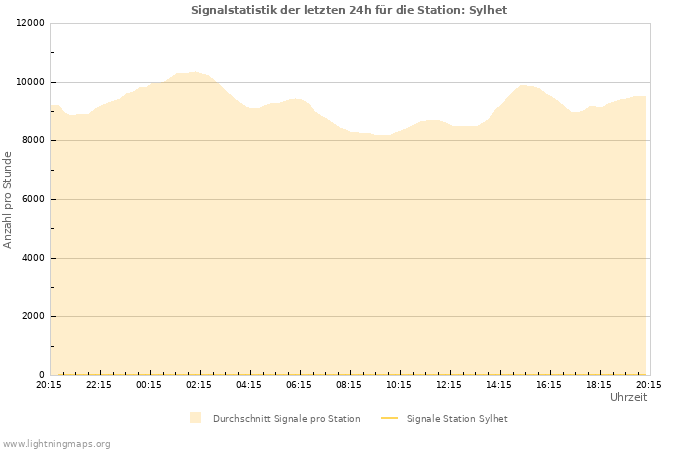 Diagramme: Signalstatistik