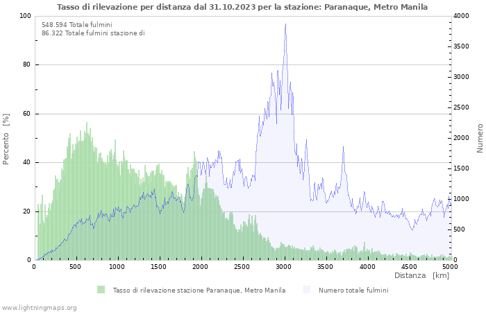 Grafico