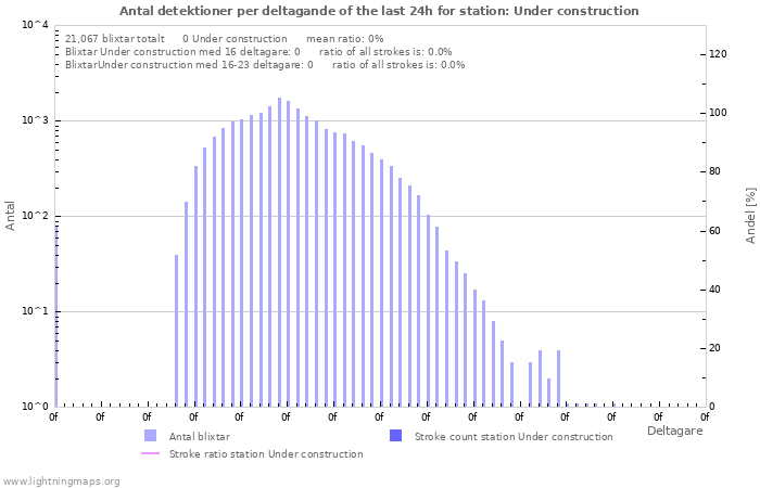 Grafer: Antal detektioner per deltagande