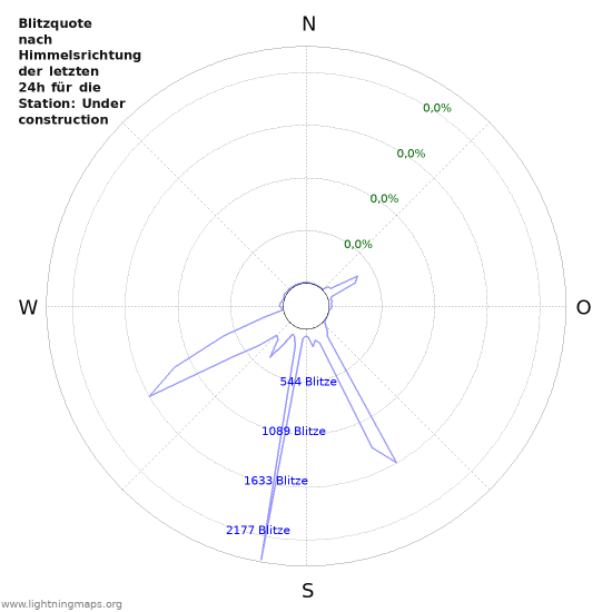 Diagramme: Blitzquote nach Himmelsrichtung