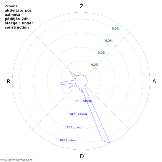 Grafiki: Zibens aktivitāte pēc azimuta