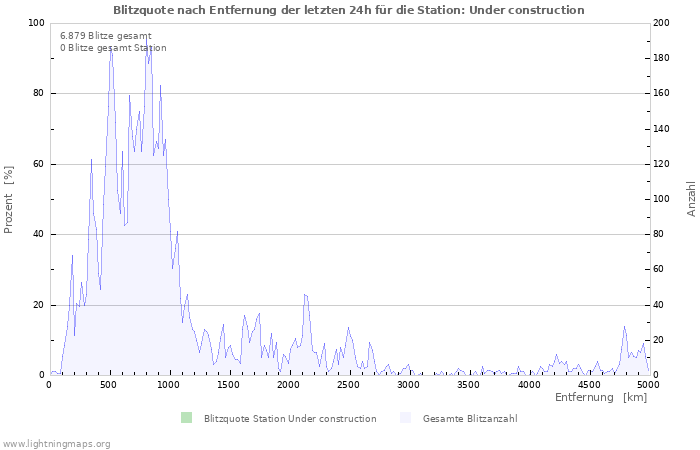 Diagramme: Blitzquote nach Entfernung