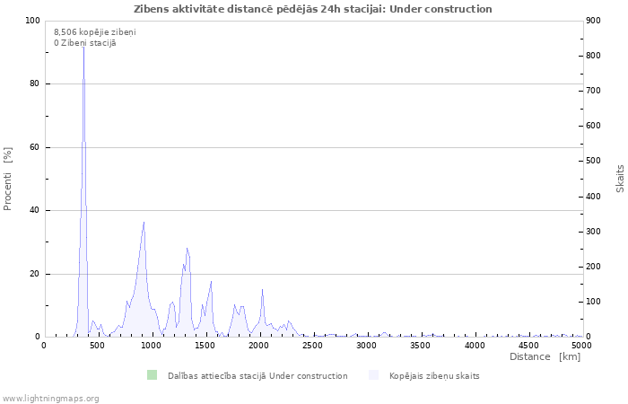 Grafiki: Zibens aktivitāte distancē