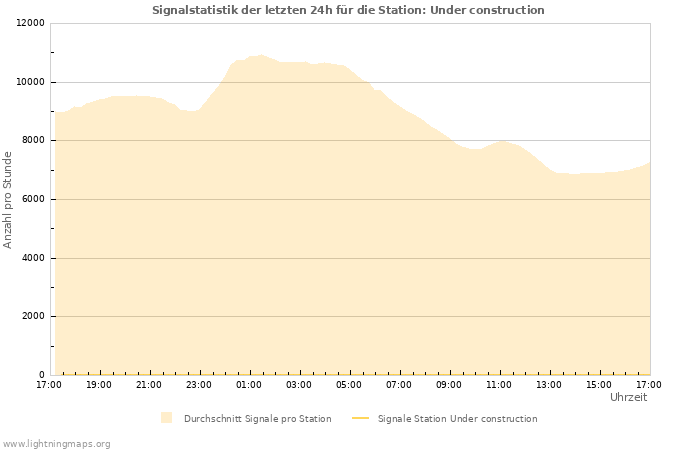 Diagramme: Signalstatistik