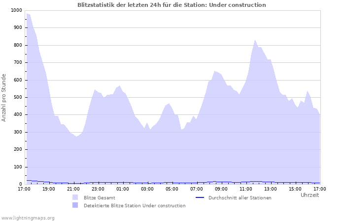 Diagramme: Blitzstatistik