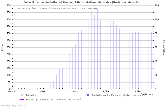 Grafikonok: Detections per deviation