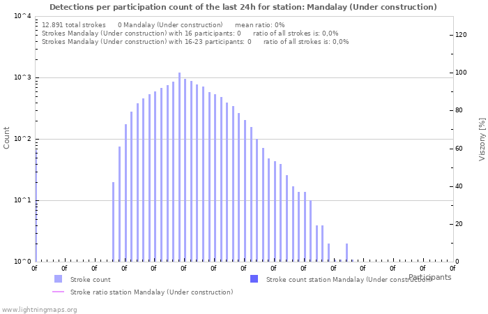 Grafikonok: Detections per participation count