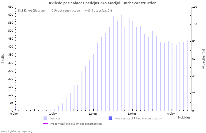 Grafiki: Izkliede pēc nobīdes