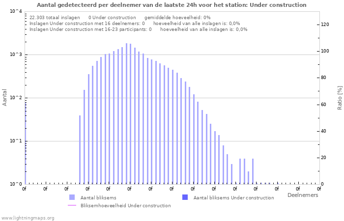 Grafieken: Aantal gedetecteerd per deelnemer