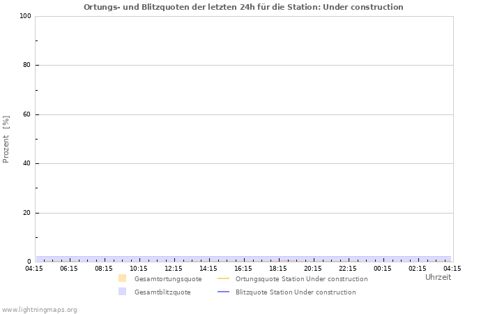 Diagramme: Ortungs- und Blitzquoten