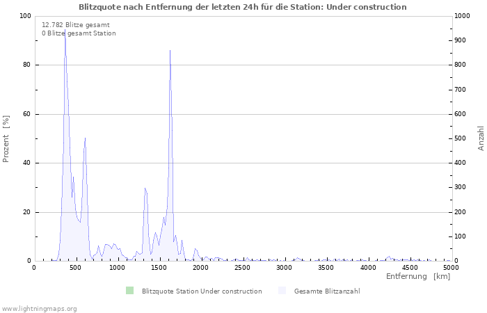 Diagramme: Blitzquote nach Entfernung