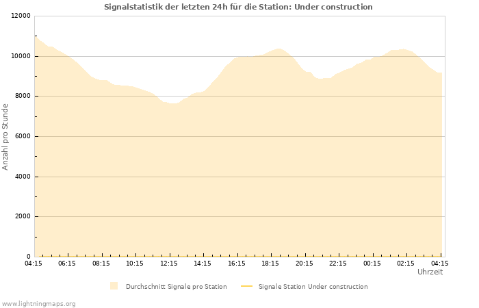 Diagramme: Signalstatistik