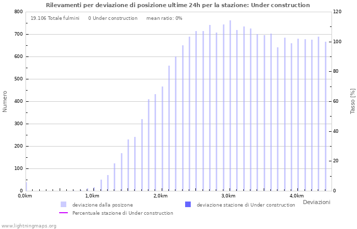 Grafico: Rilevamenti per deviazione di posizione