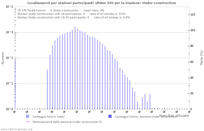 Grafico: Localizzazoni per stazioni partecipanti