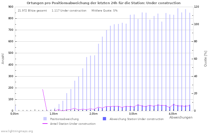 Diagramme: Ortungen pro Positionsabweichung