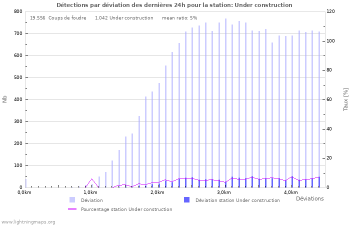 Graphes: Détections par déviation