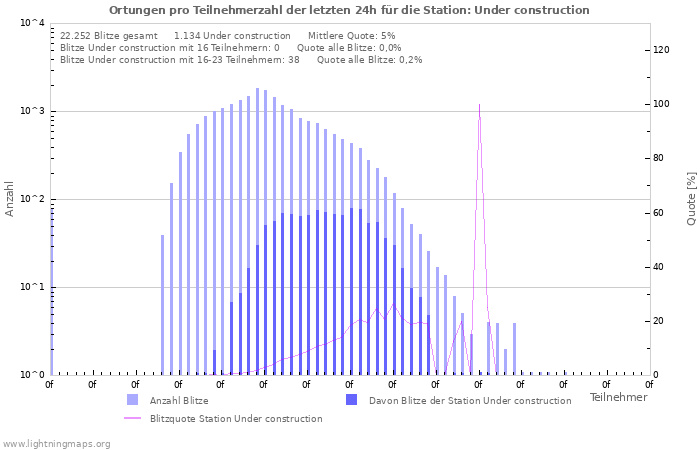 Diagramme: Ortungen pro Teilnehmerzahl