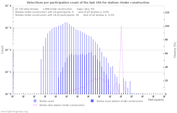 Grafikonok: Detections per participation count