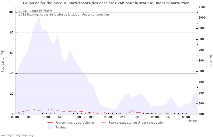 Graphes