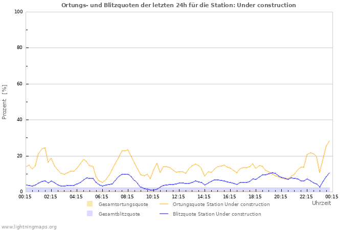 Diagramme: Ortungs- und Blitzquoten