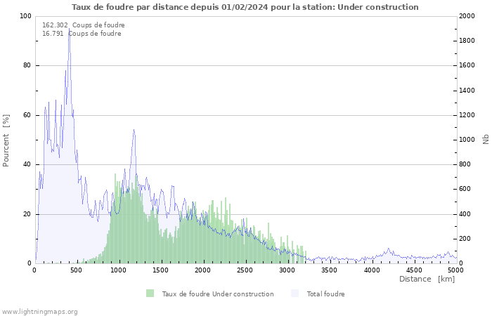 Graphes