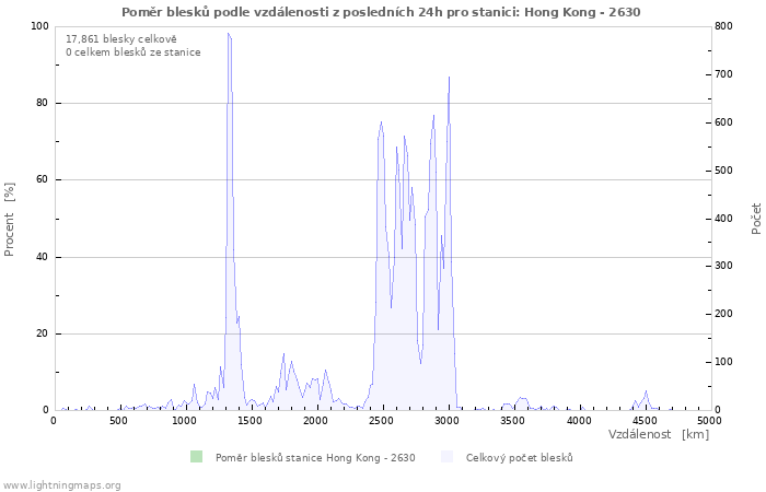 Grafy: Poměr blesků podle vzdálenosti