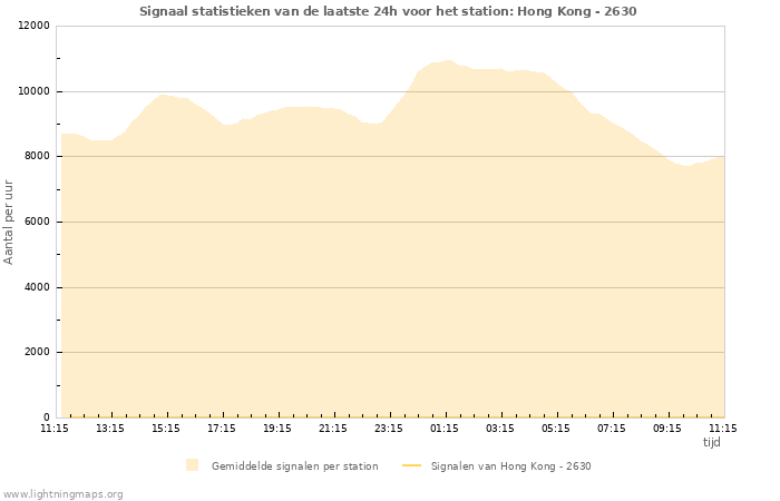 Grafieken: Signaal statistieken