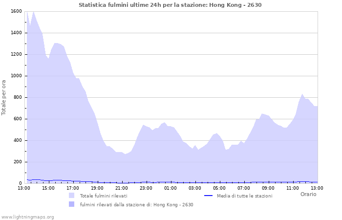 Grafico: Statistica fulmini