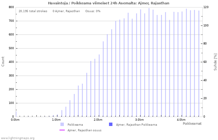 Graafit: Havaintoja / Poikkeama