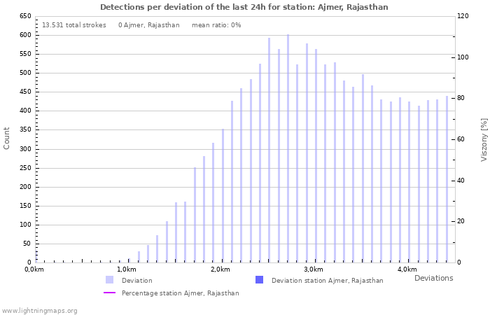 Grafikonok: Detections per deviation