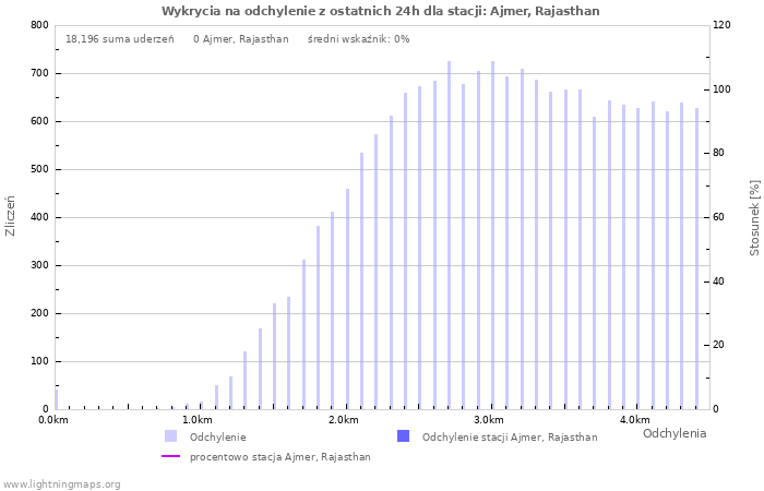 Wykresy: Wykrycia na odchylenie