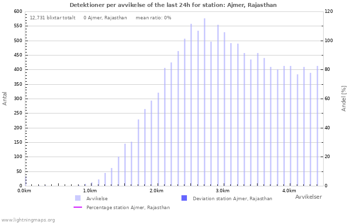 Grafer: Detektioner per avvikelse