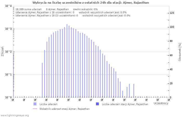 Wykresy: Wykrycia na liczbę uczestników