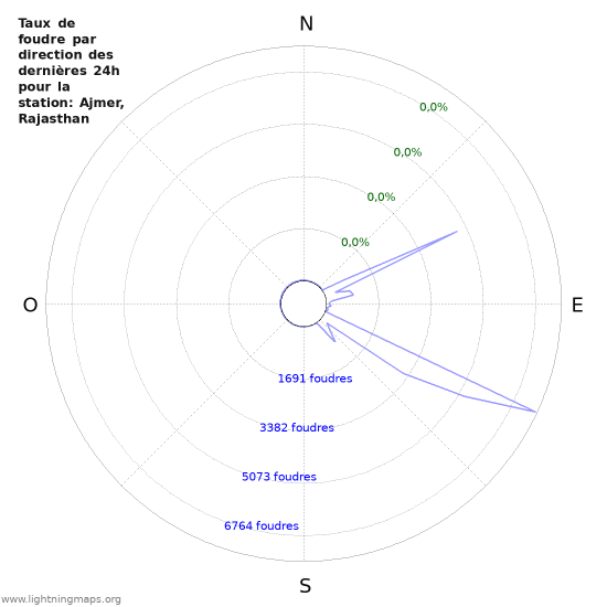 Graphes: Taux de foudre par direction