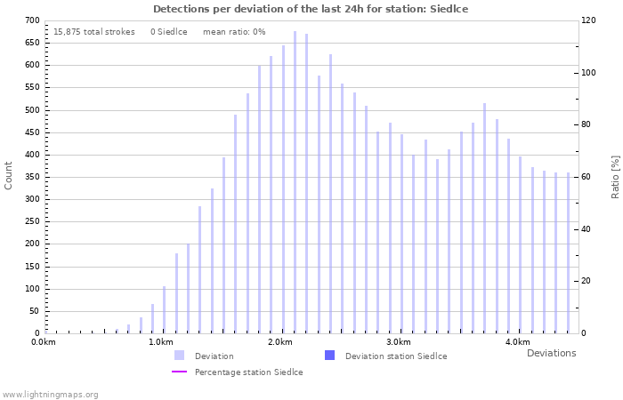 Graphs: Detections per deviation