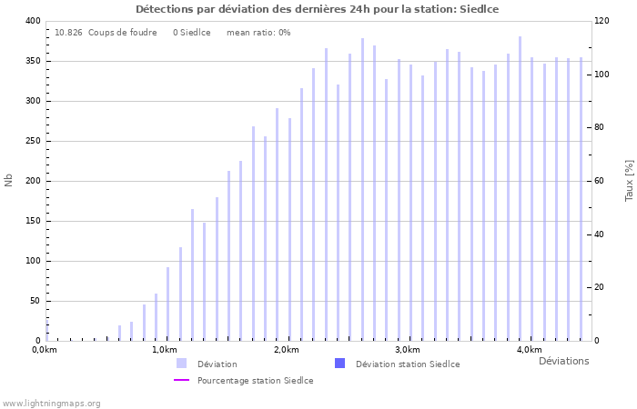 Graphes: Détections par déviation