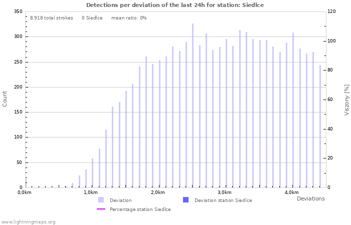 Grafikonok: Detections per deviation