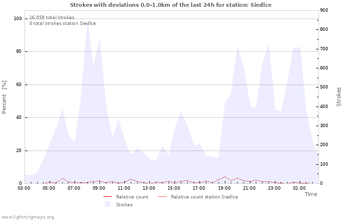 Graphs