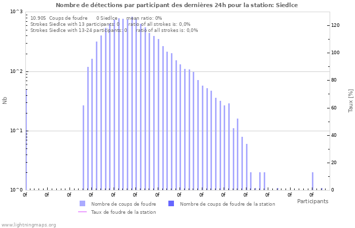Graphes: Nombre de détections par participant