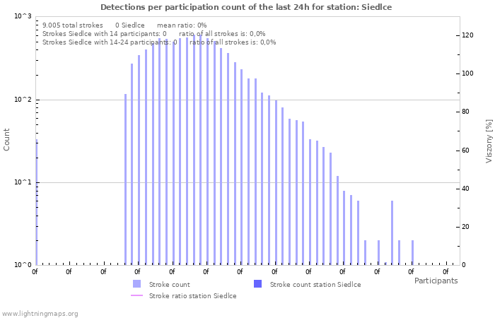 Grafikonok: Detections per participation count