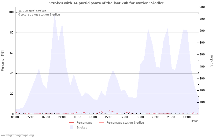 Graphs