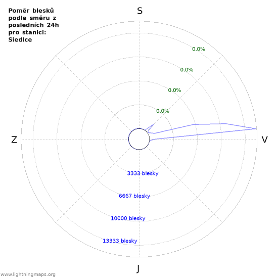 Grafy: Poměr blesků podle směru