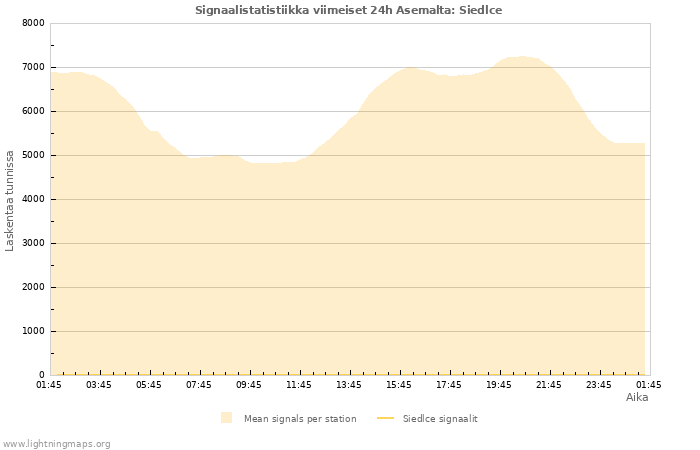 Graafit: Signaalistatistiikka