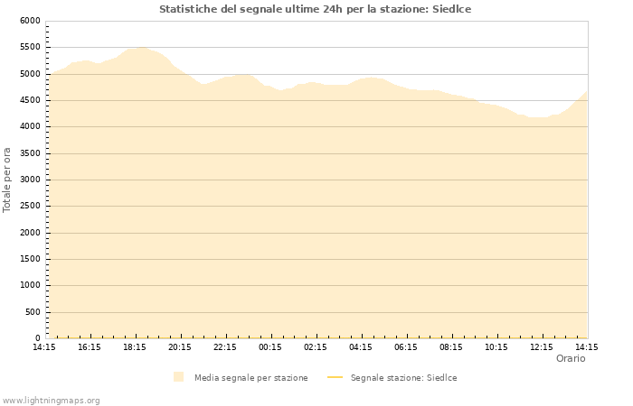 Grafico: Statistiche del segnale